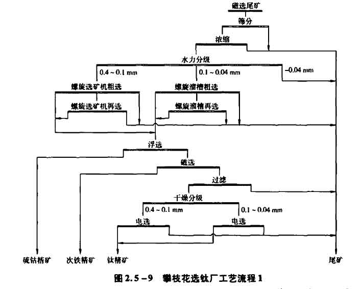 攀枝花選鈦工藝流程2