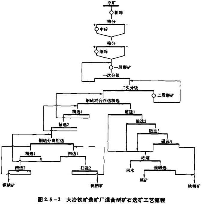 大冶鐵礦選礦廠(chǎng)混合型礦石選礦工藝流程