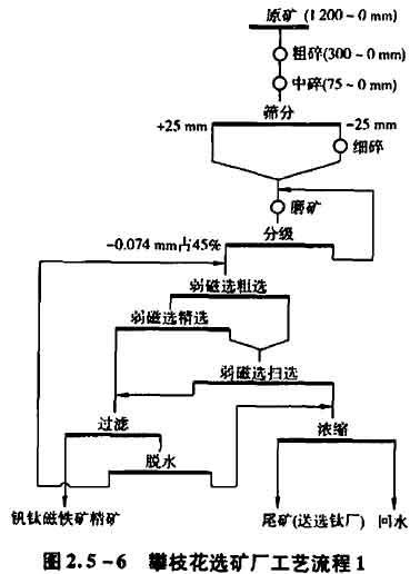 攀枝花選礦工藝流程1