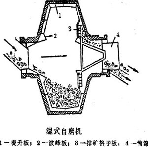 自磨機結構圖