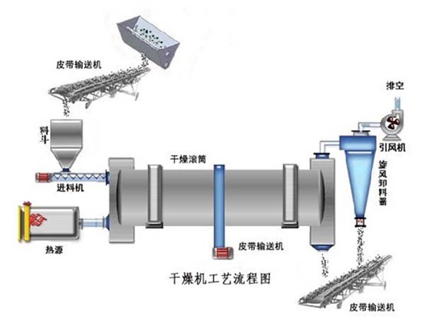 轉筒烘干機